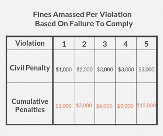 New York Labor Law Penalty chart