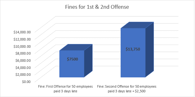 Denver Minimum wage increase penalty chart