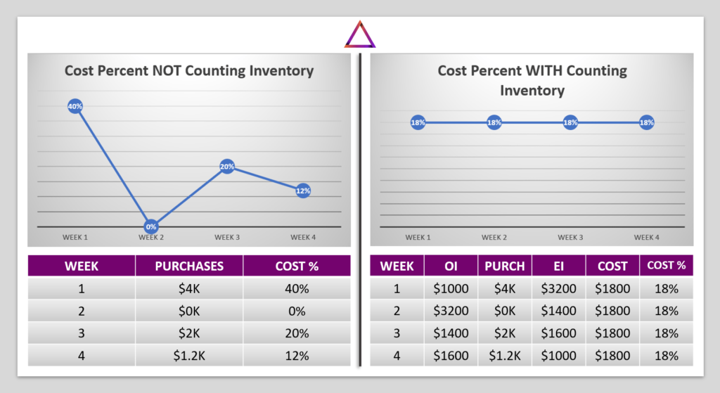 Cost Percent Inventory Counting example