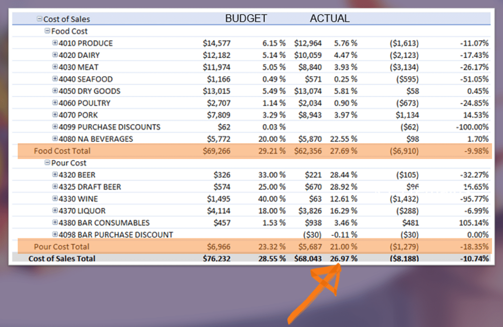 Example Cost of Sales Budget vs. Actual Chart - Food Cost & Liquor Costs