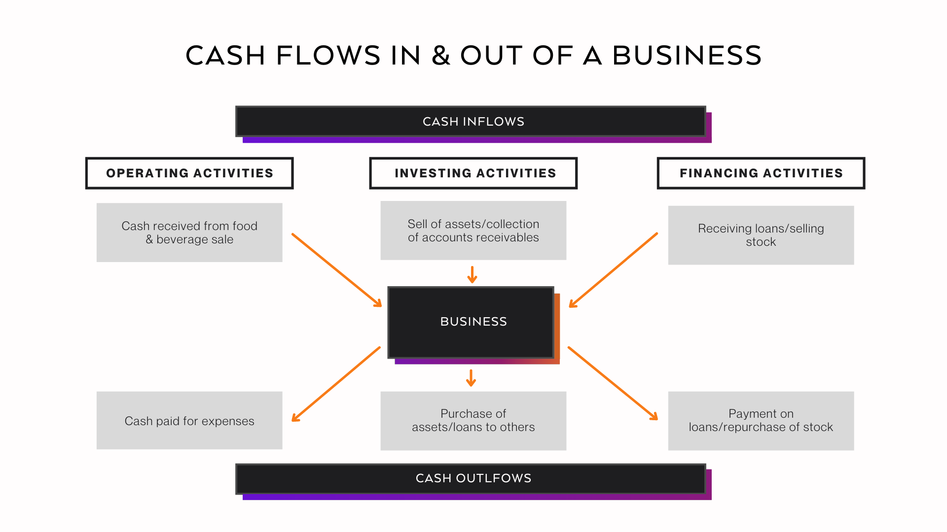 Restaurant Cash Flow infographic